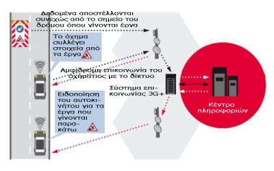 Project επικοινωνίας οχημάτων από τη Ford