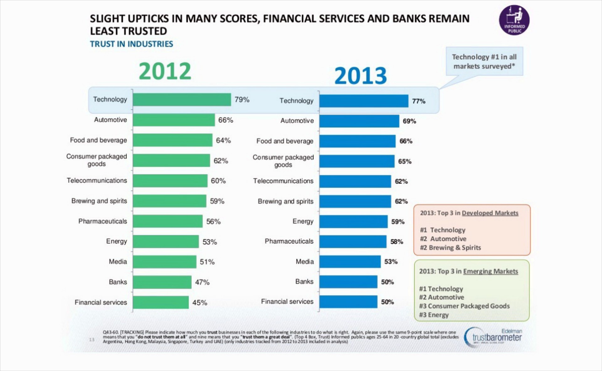 Αυτοκινητοβιομηχανία: ο 2ος πιο αξιόπιστος κλάδος για το 2013