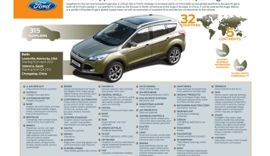 Ford Kuga 2013: Ξεκίνησε η παραγωγή του