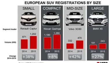 Τα SUV κατέκτησαν την κορυφή της ευρωπαϊκής αγοράς