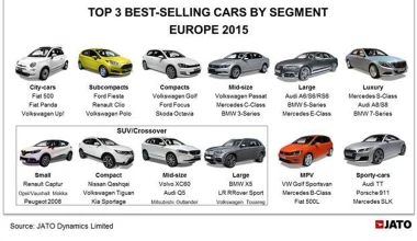 Τα SUV κατέκτησαν την κορυφή της ευρωπαϊκής αγοράς