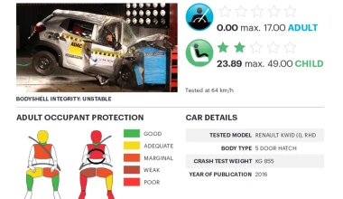 «Μηδέν» ασφάλεια από 5 ινδικών προδιαγραφών μοντέλα