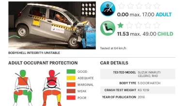 «Μηδέν» ασφάλεια από 5 ινδικών προδιαγραφών μοντέλα