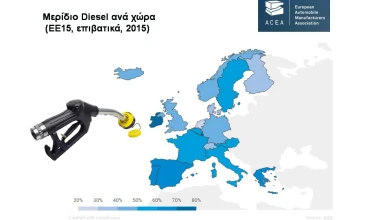 Πωλήσεις Diesel: Ελλάδα vs Υπόλοιπη Ευρώπη