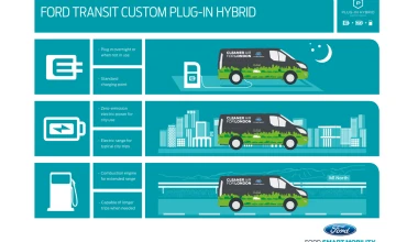 Η Ford μαζί με το Λονδίνο για ένα καλύτερο περιβάλλον