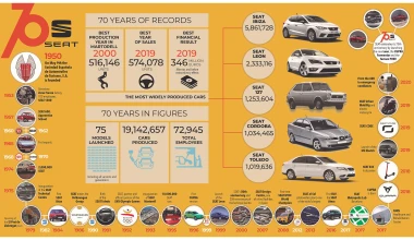70 χρόνια ιστορίας SEAT