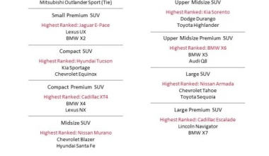 Ποια είναι η πιο αξιόπιστη αυτοκινητοβιομηχανία;