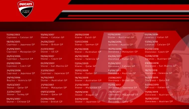 50 νίκες στο MotoGP από τη Ducati!