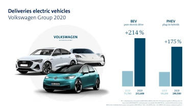 Πόσα εξηλεκτρισμένα αυτοκίνητα πούλησε ο Όμιλος Volkswagen το 2020;