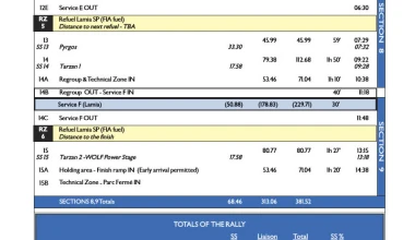 Ράλι Ακρόπολις 2021: Αυτές είναι οι ειδικές διαδρομές του αγώνα! 