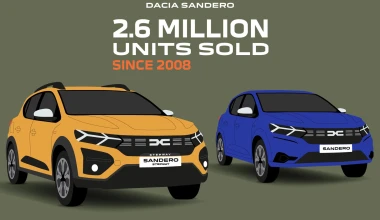 Dacia Sandero: Πώς έφτασε τα 2,6 εκατομμύρια!