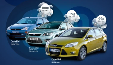 Focus 1.0 EcoBoost με 99 g CO2/ km