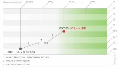 Peugeot 208 Hybrid FE Concept

