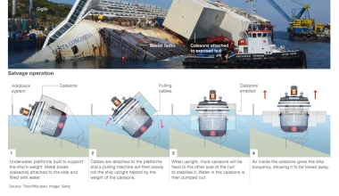 LIVE: Ανέλκυση του ναυαγίου Costa Concordia