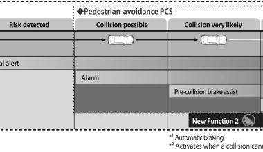 Ασφάλεια Lexus σε όλα τα Toyota από το 2015