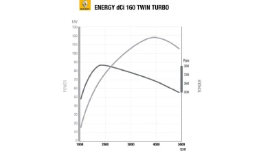 Νέος 1.6 diesel 160 ίππων από τη Renault 