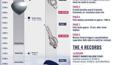 Red Bull Stratos: Στο κυνήγι τεσσάρων ρεκόρ

