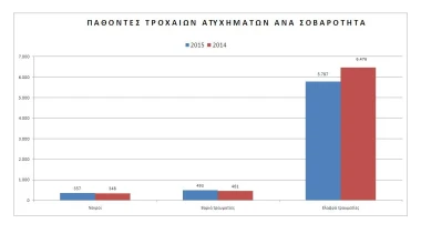 Τροχαία: λιγότερα ατυχήματα, περισσότερα θύματα