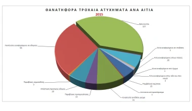 Τροχαία: λιγότερα ατυχήματα, περισσότερα θύματα