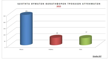 Τροχαία: λιγότερα ατυχήματα, περισσότερα θύματα