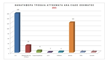 Τροχαία: λιγότερα ατυχήματα, περισσότερα θύματα