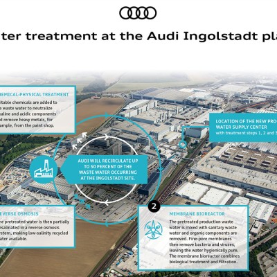 Ενάντια στην (υπερ)κατανάλωση νερού η Audi