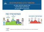 Ευρωβαρόμετρο Υπεύθυνης Οδήγησης 2017